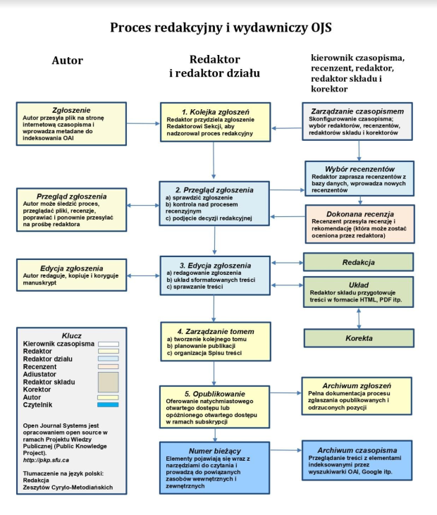 Processus éditorial et d'édition d'OJS